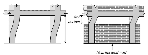 Efecto de columna corta por restricción de los muros no estructurales.