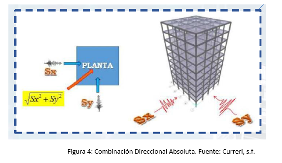 Combinación Direccional en el análisis modal espectral