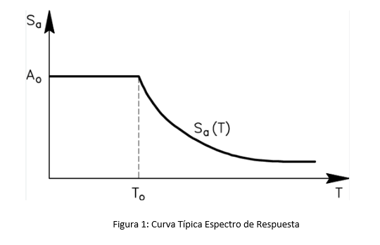 Espectro de respuesta utilizado en el análisis modal espectral