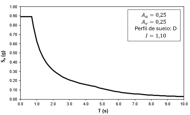 Espectro elástico de aceleración de diseño NSR-10.