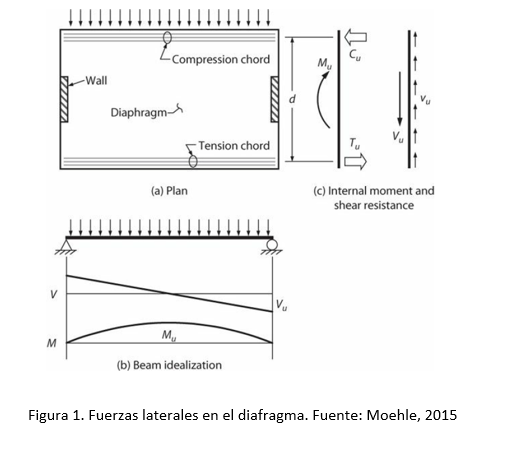 Fuerzas laterales en diafragmas