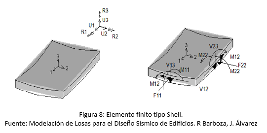 Elemento Finito Tipo Shell