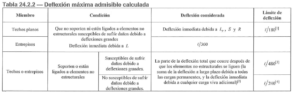 Tabla 24.2.2 Deflexión Máxima Admisible Calculada ACI 318-19