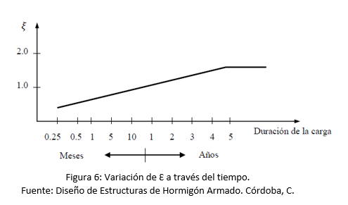 Variación de epsilon con respecto al tiempo