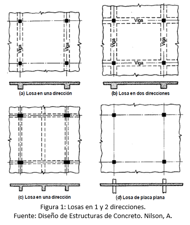 losas en 1 y 2 direcciones